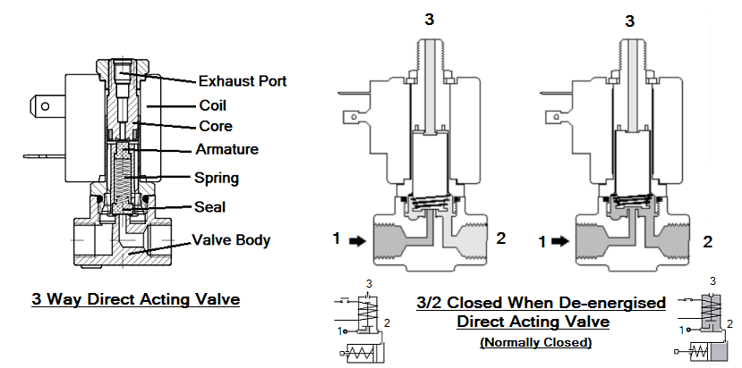 3 way direct acting valve diagram